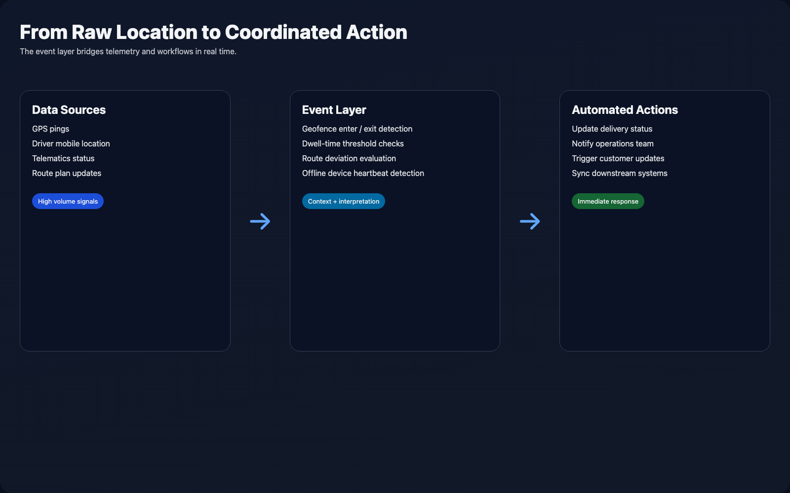 Example SpatialFlow geofence enter event payload with device ID, geofence ID, timestamp, and location coordinates
