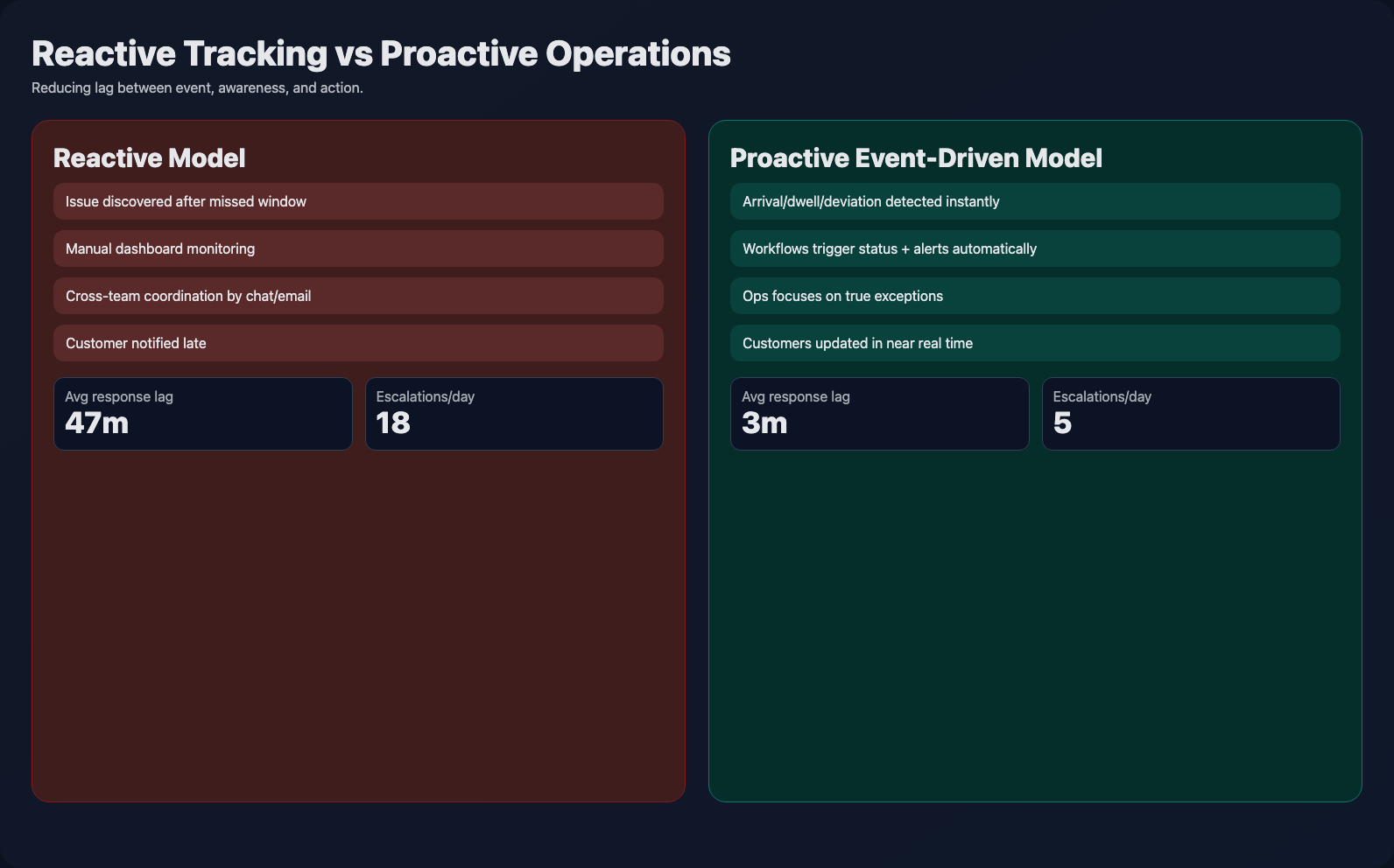 Comparison between reactive tracking and proactive event-driven logistics operations