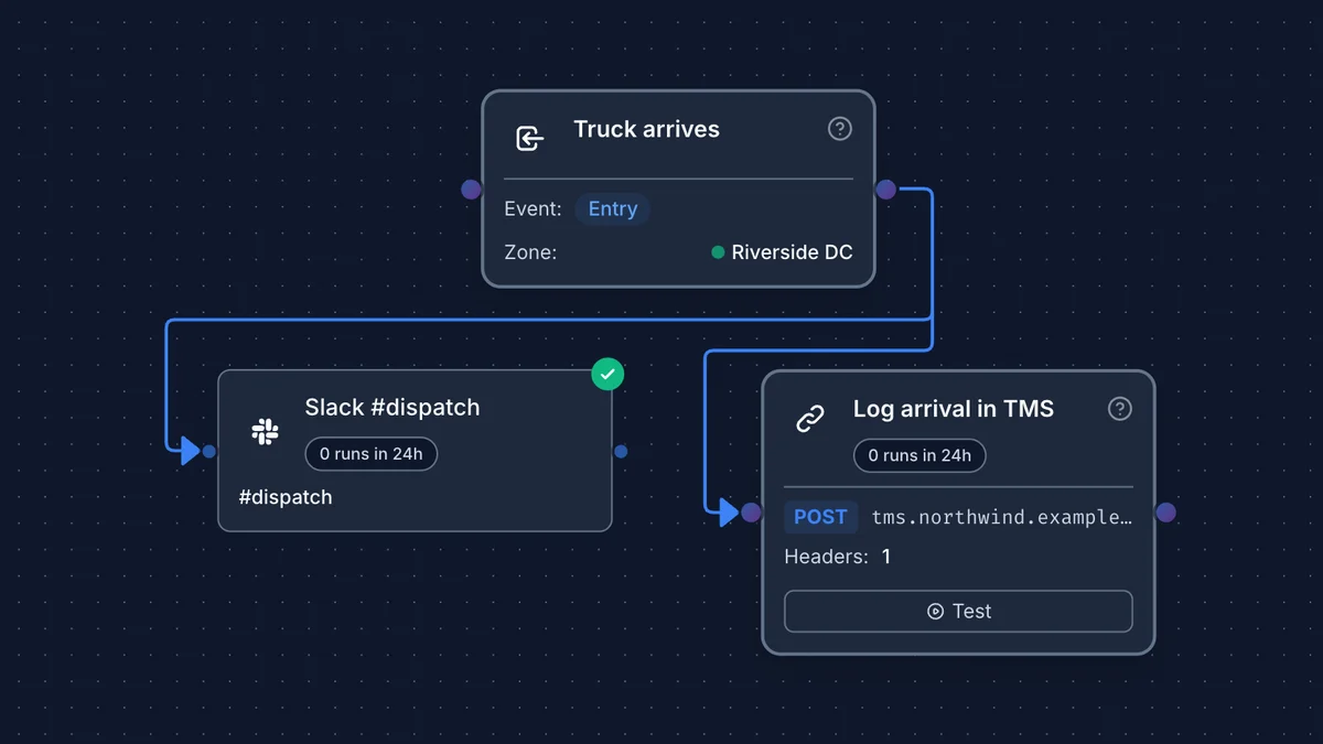 SpatialFlow workflow builder with a Truck arrives trigger on entry to the Riverside DC geofence, connected to a Slack #dispatch action and a Log arrival in TMS webhook action.
