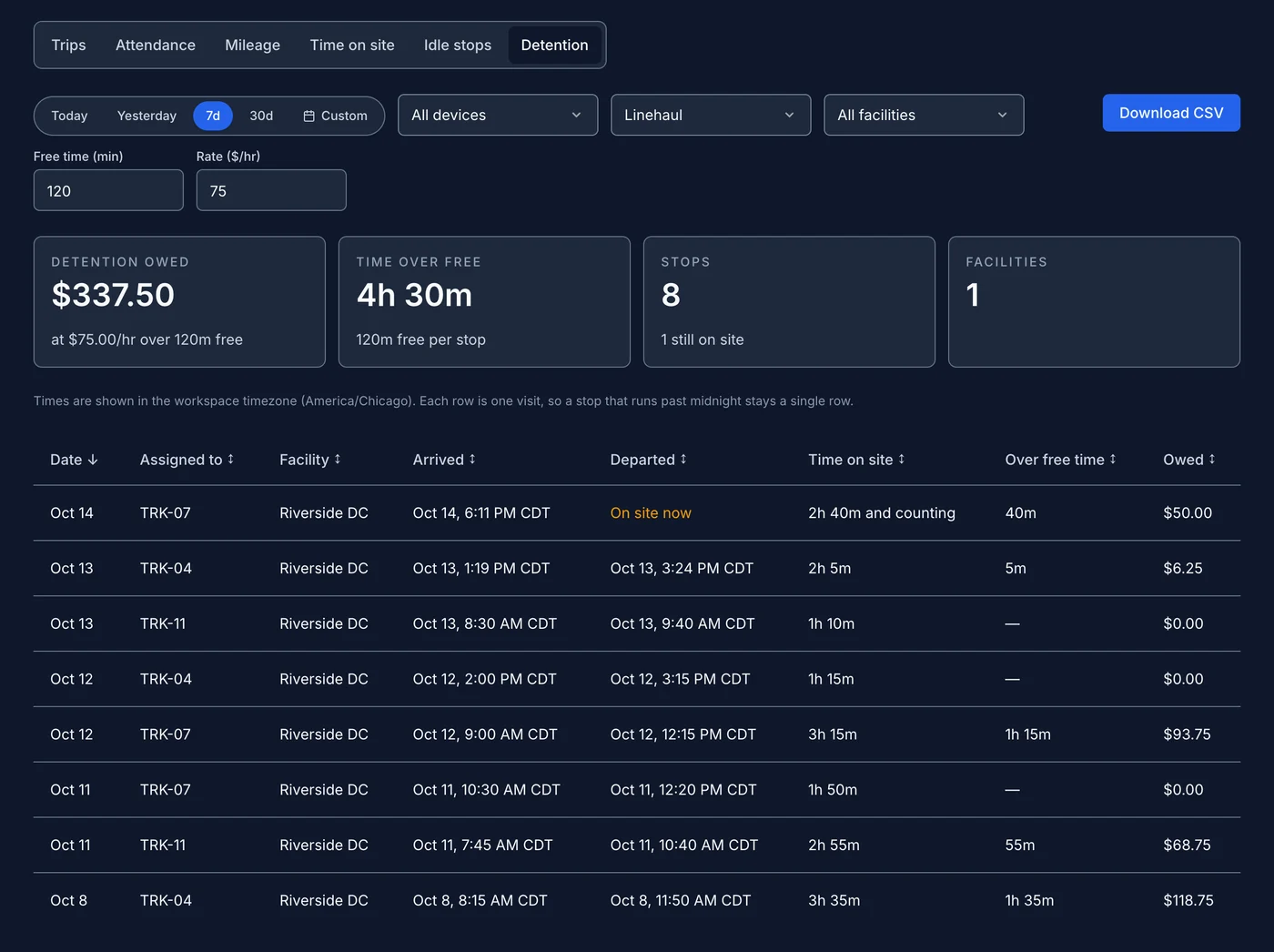 SpatialFlow Detention report for seven days at Riverside DC with 120 minutes free and a $75 hourly rate: $337.50 owed, 4h 30m over free time, 8 stops, one still on site. Rows list each truck's arrival, departure, time on site, time over free time and amount owed.